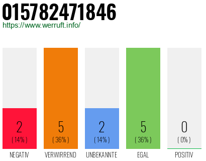 Rufnummer 015782471846 Telefonnummer 015782471846