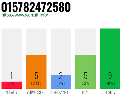 Rufnummer 015782472580 Telefonnummer 015782472580