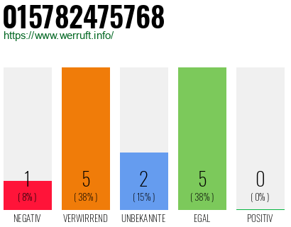 Rufnummer 015782475768 Telefonnummer 015782475768