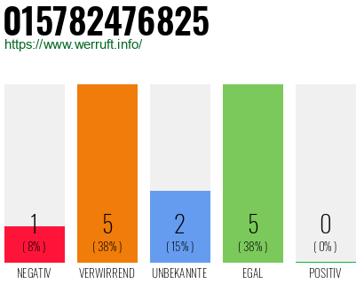Rufnummer 015782476825 Telefonnummer 015782476825
