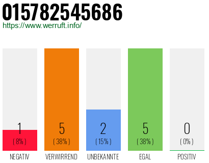 Rufnummer 015782545686 Telefonnummer 015782545686