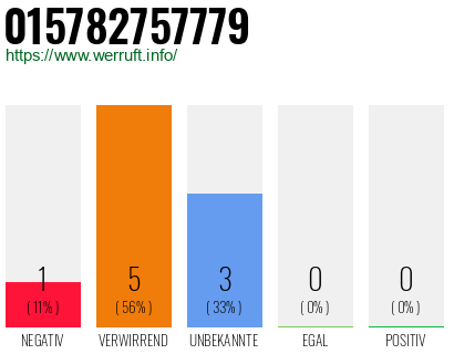 Rufnummer 015782757779 Telefonnummer 015782757779