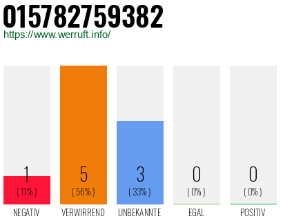 Rufnummer 015782759382 Telefonnummer 015782759382