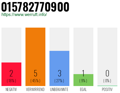 Rufnummer 015782770900 Telefonnummer 015782770900