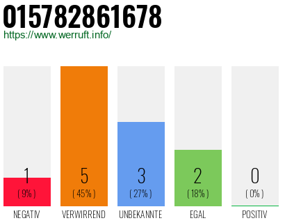 Rufnummer 015782861678 Telefonnummer 015782861678