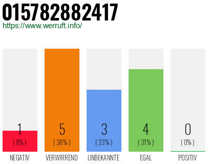Rufnummer 015782882417 Telefonnummer 015782882417
