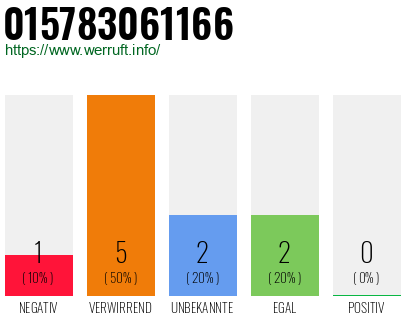 Rufnummer 015783061166 Telefonnummer 015783061166
