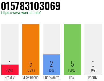 Rufnummer 015783103069 Telefonnummer 015783103069