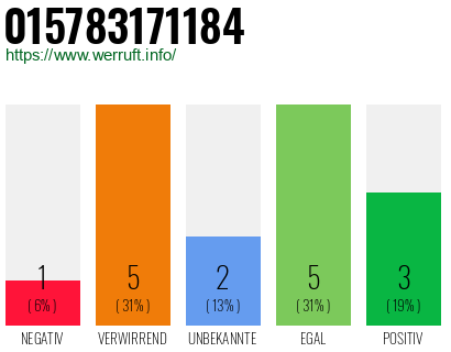 Rufnummer 015783171184 Telefonnummer 015783171184