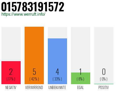 Rufnummer 015783191572 Telefonnummer 015783191572