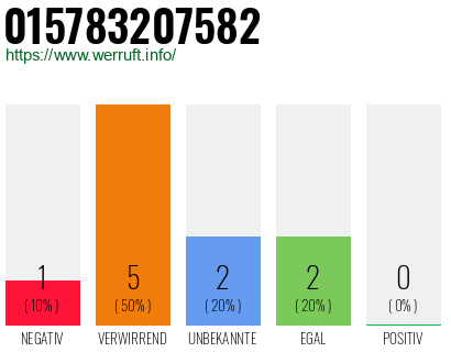 Rufnummer 015783207582 Telefonnummer 015783207582