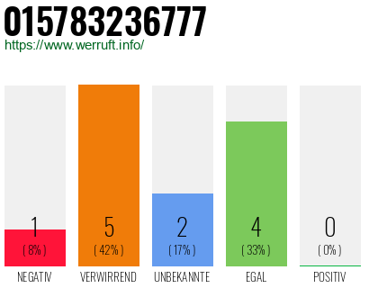 Rufnummer 015783236777 Telefonnummer 015783236777