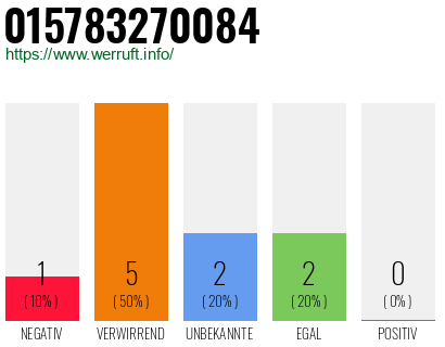 Rufnummer 015783270084 Telefonnummer 015783270084