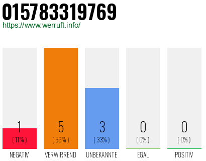 Rufnummer 015783319769 Telefonnummer 015783319769