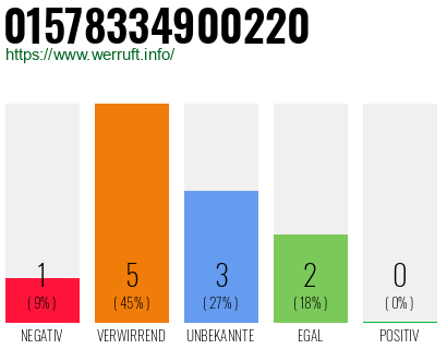 Rufnummer 01578334900220 Telefonnummer 01578334900220