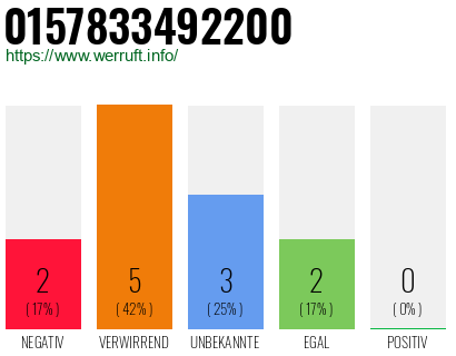 Rufnummer 0157833492200 Telefonnummer 0157833492200