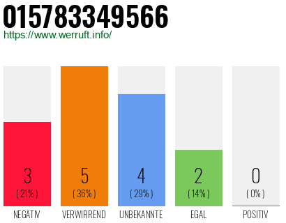 Rufnummer 015783349566 Telefonnummer 015783349566