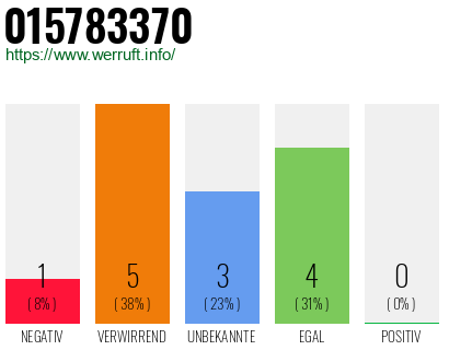 Rufnummer 015783370 Telefonnummer 015783370