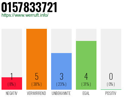 Rufnummer 0157833721 Telefonnummer 0157833721