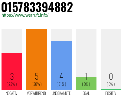 Rufnummer 015783394882 Telefonnummer 015783394882