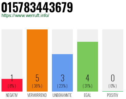 Rufnummer 015783443679 Telefonnummer 015783443679