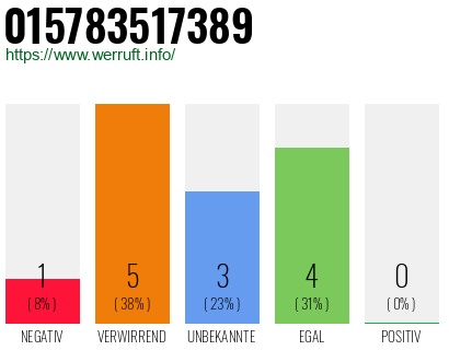 Rufnummer 015783517389 Telefonnummer 015783517389