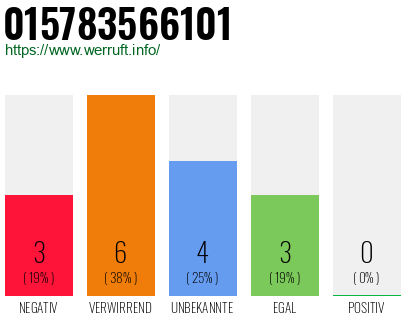 Rufnummer 015783566101 Telefonnummer 015783566101