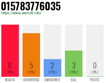 Rufnummer 015783776035 Telefonnummer 015783776035