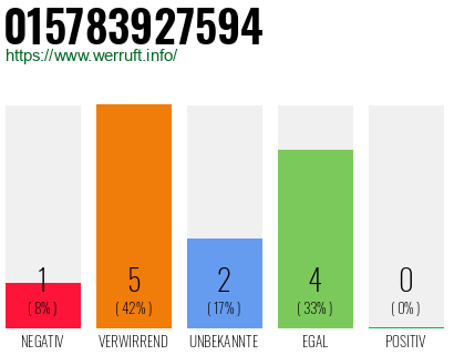 Rufnummer 015783927594 Telefonnummer 015783927594
