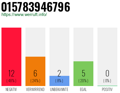Rufnummer 015783946796 Telefonnummer 015783946796