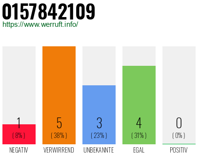 Rufnummer 0157842109 Telefonnummer 0157842109