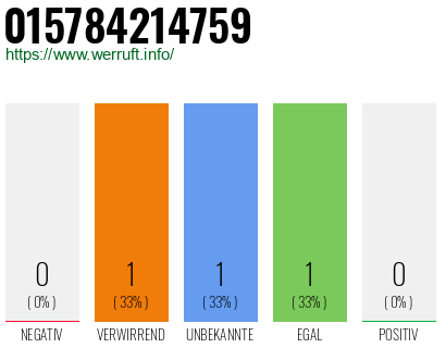 Telefonnummer 015784214759