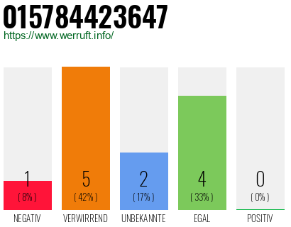 Rufnummer 015784423647 Telefonnummer 015784423647