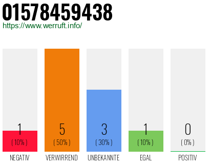 Rufnummer 01578459438 Telefonnummer 01578459438