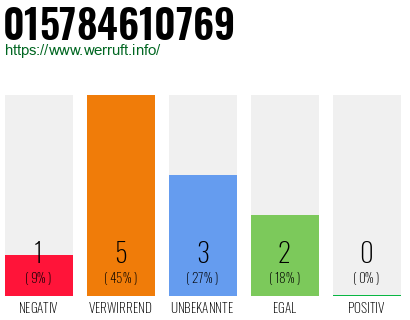 Rufnummer 015784610769 Telefonnummer 015784610769