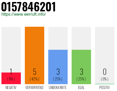 Rufnummer 0157846201 Telefonnummer 0157846201