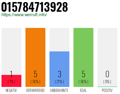 Rufnummer 015784713928 Telefonnummer 015784713928