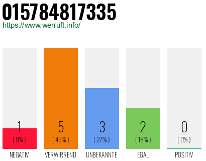 Rufnummer 015784817335 Telefonnummer 015784817335