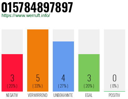 Rufnummer 015784897897 Telefonnummer 015784897897
