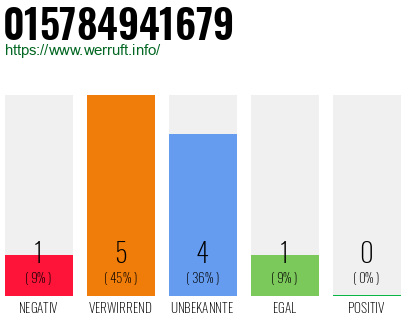 Rufnummer 015784941679 Telefonnummer 015784941679