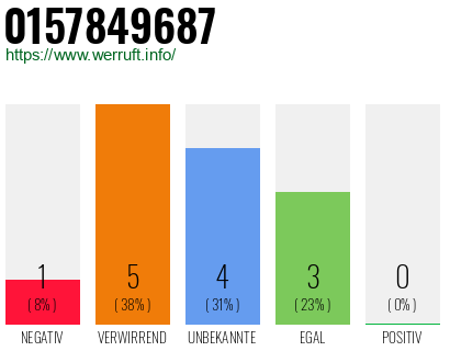 Rufnummer 0157849687 Telefonnummer 0157849687
