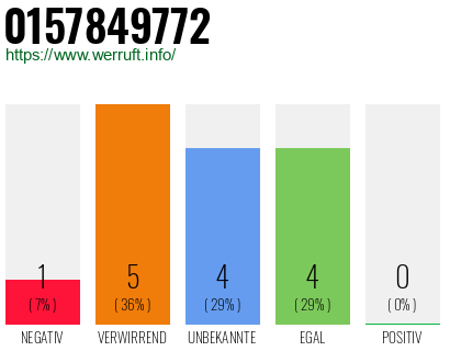 Rufnummer 0157849772 Telefonnummer 0157849772