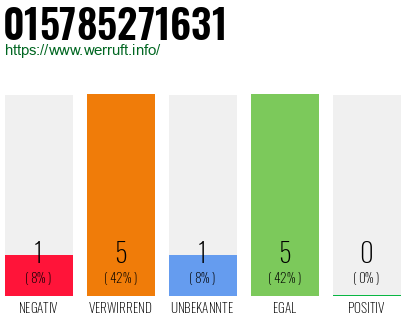 Rufnummer 015785271631 Telefonnummer 015785271631