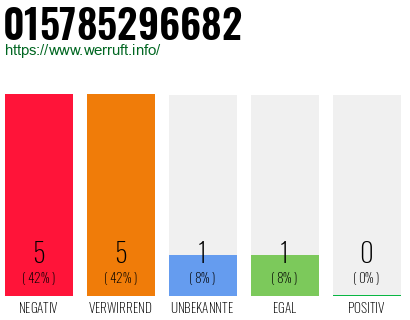 Rufnummer 015785296682 Telefonnummer 015785296682
