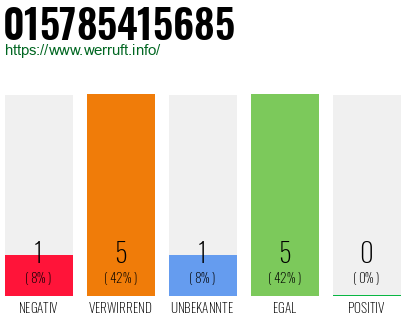 Rufnummer 015785415685 Telefonnummer 015785415685