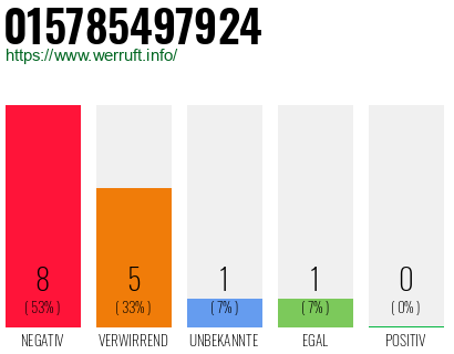 Rufnummer 015785497924 Telefonnummer 015785497924