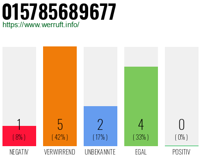 Rufnummer 015785689677 Telefonnummer 015785689677