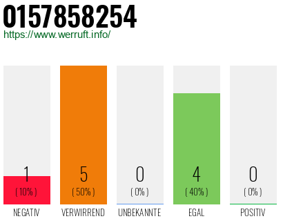 Rufnummer 0157858254 Telefonnummer 0157858254