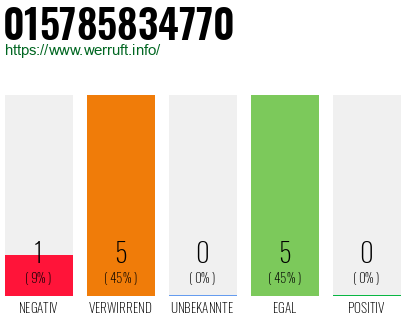 Rufnummer 015785834770 Telefonnummer 015785834770