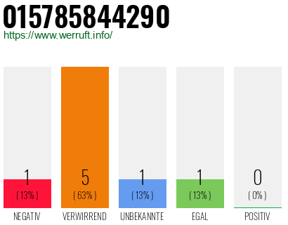 Rufnummer 015785844290 Telefonnummer 015785844290
